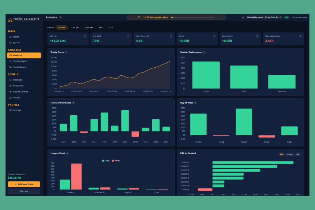 Trading Journal — 5 Powerful Reasons to Start One (And Why You Should) trading journal analytics showing performance by weekday and instrument